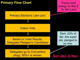 Primary Flow Chart
Primary Elections (Jan-Jun)
Voters Vote
Based on Voter Results,
Delegates Pledged to Candidates
Delegates go to Convention
(Aug), 50%+ is winner.
Dem: 20% of
del. Are super
del, pledged to
no one.
Focus most
energy on first 2:
IA, NH (Jan)
Gen elec in Nov
 