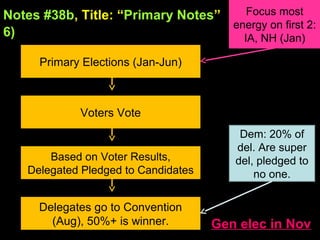 Notes #38b, Title: “Primary Notes”
6)
Primary Elections (Jan-Jun)
Voters Vote
Based on Voter Results,
Delegated Pledged to Candidates
Delegates go to Convention
(Aug), 50%+ is winner.
Dem: 20% of
del. Are super
del, pledged to
no one.
Focus most
energy on first 2:
IA, NH (Jan)
Gen elec in Nov
 