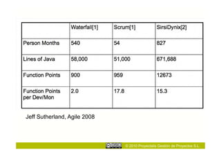 Jeff Sutherland, Agile 2008



                              © 2010 Proyectalis Gestión de Proyectos S.L.
 