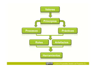 Valores



              Principios


Procesos                       Prácticas



      Roles           Artefactos



           Herramientas

                      © 2010 Proyectalis Gestión de Proyectos S.L.
 