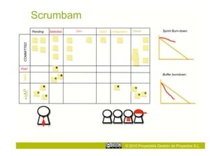 Scrumbam
              Pending   Selected.   Dev.   Valid.   Integration   Done!           Sprint Burn-down:
  COMMITTED




Fire!
                                                                                  Buffer burndown:
  PRIO
 ASAP




                                                             © 2010 Proyectalis Gestión de Proyectos S.L.
 