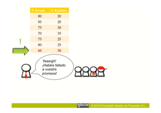 V Scrum      V Kanban
       80            20
       85            20
       75            30
       70            35
       75            25
!      80            25
       60            50


            Yaaargh!
            ¡Habéis faltado
            a vuestra
            promesa!




                              © 2010 Proyectalis Gestión de Proyectos S.L.
 