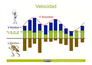 Velocidad

               V Scrumban



V Kanban +.

V Scrum


V Kanban -




                        © 2010 Proyectalis Gestión de Proyectos S.L.
 