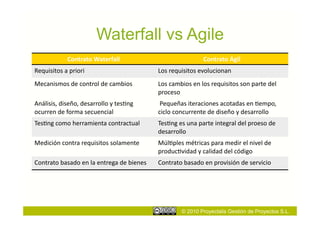 Waterfall vs Agile
                  Contrato	
  Waterfall	
                                                Contrato	
  Ágil	
  
Requisitos	
  a	
  priori	
                                     Los	
  requisitos	
  evolucionan	
  
Mecanismos	
  de	
  control	
  de	
  cambios	
                  Los	
  cambios	
  en	
  los	
  requisitos	
  son	
  parte	
  del	
  
                                                                proceso	
  	
  
Análisis,	
  diseño,	
  desarrollo	
  y	
  tes;ng	
             	
  Pequeñas	
  iteraciones	
  acotadas	
  en	
  ;empo,	
  
ocurren	
  de	
  forma	
  secuencial	
  	
                      ciclo	
  concurrente	
  de	
  diseño	
  y	
  desarrollo	
  
Tes;ng	
  como	
  herramienta	
  contractual	
                  Tes;ng	
  es	
  una	
  parte	
  integral	
  del	
  proeso	
  de	
  
                                                                desarrollo	
  
Medición	
  contra	
  requisitos	
  solamente	
                 Múl;ples	
  métricas	
  para	
  medir	
  el	
  nivel	
  de	
  
                                                                produc;vidad	
  y	
  calidad	
  del	
  código	
  
Contrato	
  basado	
  en	
  la	
  entrega	
  de	
  bienes	
     Contrato	
  basado	
  en	
  provisión	
  de	
  servicio	
  




                                                                             © 2010 Proyectalis Gestión de Proyectos S.L.
 