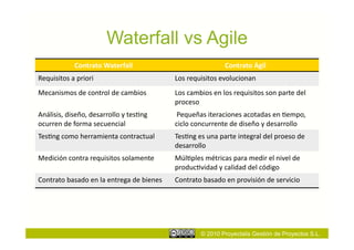 Waterfall vs Agile
                  Contrato	
  Waterfall	
                                                Contrato	
  Ág...