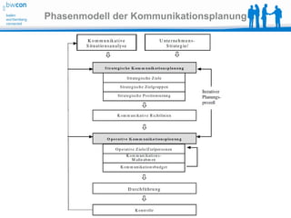 Phasenmodell der Kommunikationsplanung
 