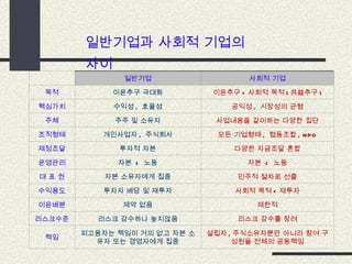 일반기업과 사회적 기업의 차이   일반기업 사회적 기업 목적 이윤추구 극대화 이윤추구 + 사회적 목적 ( 共益추구 ) 핵심가치 수익성 ,  효율성 공익성 ,  시장성의 균형 주체 주주 및 소유자 사업내용을 같이하는 다양한 집단 조직형태 개인사업자 ,  주식회사 모든 기업형태 ,  협동조합 , NPO 재정조달 투자적 자본 다양한 자금조달 혼합 운영관리 자본  >  노동 자본  <  노동 대 표 권 자본 소유자에게 집중 민주적 절차로 선출 수익용도 투자자 배당 및 재투자 사회적 목적 + 재투자 이윤배분 제약 없음 제한적 리스크수준 리스크 감수하나 높지않음 리스크 감수를 장려 책임 피고용자는 책임이 거의 없고 자본 소유자 또는 경영자에게 집중 설립자 , 주식소유자뿐만 아니라 참여 구성원들 전체의 공동책임 