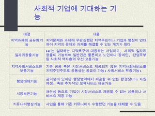 사회적 기업에 기대하는 기능 배경 내용 지역과제의 공유화기능 지역문제와 과제에 무관심했던 지역주민이나 기업과 행정이 연대하여 지역의 문제와 과제를 해결할 수 있는 계기가 된다 일자리창출기능 SE 는 실재하는 지역욕구에 대응하는 사업이고 ,  사회적 일자리창출이 가능하여 일반인은 물론이고 노인이나 장애인 ,  전업주부 등 사회적 약자층의 우선 고용가능  지역사회서비스보완보충기능 기존 공공 혹은 시장서비스로 제공되지 않은 지역사회서비스를 지역주민주도로 공동생산 공급이 가능 ( 사회서비스 확충기능 )  행정대체기능 공익성이 있지만 행정영역에서 제공할 수 없는 환경정비나 자원제생 ,  혹은 추가적인 보육서비스 제공가능 시장보완기능 채산성 등으로 기업이 시장서비스로 제공할 수 없는 상품이나 서비스의 제공 가능 커뮤니티형성기능 사업을 통해 기존 커뮤니티가 수행했던 기능을 대체할 수 있음 
