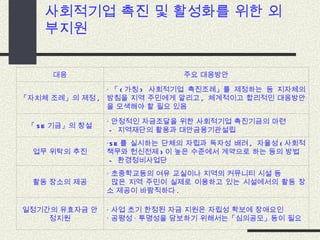 사회적기업 촉진 및 활성화를 위한 외부지원 대응 주요 대응방안 「자치체 조례」의 제정 ,  · 「 ( 가칭 )  사회적기업 촉진조례」를 제정하는 등 지자체의 방침을 지역 주민에게 알리고 ,  체계적이고 합리적인 대응방안을 모색해야 할 필요 있음 「 SE 기금」의 창설 · 안정적인 자금조달을 위한 사회적기업 촉진기금의 마련 -  지역재단의 활용과 대안금융기관설립 업무 위탁의 추진 ·SE 를 실시하는 단체의 자립과 독자성 배려 ,  자율성 ( 사회적 책무와 헌신전제 ) 이 높은 수준에서 계약으로 하는 등의 방법 -  환경정비사업단 활동 장소의 제공 · 초중학교등의 여유 교실이나 지역의 커뮤니티 시설 등  많은 지역 주민이 실제로 이용하고 있는 시설에서의 활동 장소 제공이 바람직하다 . 일정기간의 유효자금 안정지원 · 사업 초기 한정된 자금 지원은 자립성 확보에 장애요인 · 공평성 · 투명성을 담보하기 위해서는「심의공모」등이 필요 
