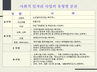 사회적 일자리 사업의 유형별 분류  유  형 사  례 A 유형 고령자 노인일자리사업 ( 복지부 ) 저소득층 자활사업 여성 여성 직업훈련 및 취업지원 ( 여성부 ) B 유형 보육 , 교육 -  지역아동센터 운영사업 ( 복지부 ) -  청소년 방과후 지원 ( 청소년보호위 ) -  장애아 순회교육지원 및 대학생 장애학생도우미 지원 ( 교육부 ) 간병 방문도우미사업 ( 복지부 ) 문화 , 체육서비스 취약계층 문화예술교육 ,  어르신 체육활동지원 ( 문화부 ) C 유형 -  사회적 일자리 및 사회적 기업 인큐베이팅 사업 ( 노동부 ) -  장애아 교육보조원사업 ( 교육부 ) -  산모 ,  신생아도우미 사업 ( 복지부 ) D 유형 -  보육시설 지원 ( 여성부 ), -  각종 사회복지시설 증설 ( 복지부 ) -  청소년동반자프로그램 ,  청소년지도사 인력풀운영 ( 청소년보호위 ) -  생태우수지역 일자리 창출 ( 환경부 ) -  숲가꾸기사업 ( 산림청 ) -  연극 , 국악 , 영화 시간제 강사풀 ,  생활체육지도사 ( 문화부 ) 