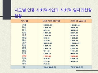 시도별 인증 사회적기업과 사회적 일자리현황   현황 시도별 인증사회적기업 사회적 일자리 서울 부산 대구 인천 광주 대전 울산 경기 강원 충북 충남 전북 전남 경북 경남 제주 56(29.9) 12(4.9) 6(2.5) 12(4.9) 13(5.3) 9(3.9) 7(2.9) 43(17.6) 18(7.4) 15(6.1) 4(1.6) 15(6.1) 12(4.9) 8(3.3) 7(2.9) 7(2.9) 161(21.0) 34(4.4) 49(6.4) 35(4.6) 61(8.0) 15(2.0) 19(2.5) 126(16.5) 36(4.7) 22(2.9) 14(1.8) 42(5.5) 50(6.5) 54(7.1) 47(6.1) - 계 244(100.0) 765(100.0) 