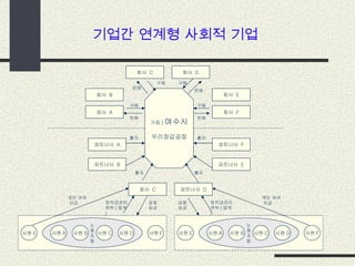 기업간 연계형 사회적 기업 가칭 ) 여수시 우리장갑공장 회사  A 회사  B 회사  D 회사  C 회사  E 회사  F 파트너사  A 파트너사  B 회사  C 파트너사  D 파트너사  E 파트너사  F 노 동 조 합 사원 A 사원 B 사원 C 사원 D 사원 F 사원 E 구매 판매 구매 판매 구매 판매 구매 판매 퇴직금관리위탁 ( 법적 ) 공동임금 노 동 조 합 사원 A 사원 B 사원 C 사원 D 사원 F 사원 E 퇴직금관리위탁 ( 법적 ) 공동임금 출자 출자 출자 출자 개인 여유  자금 개인 여유  자금 