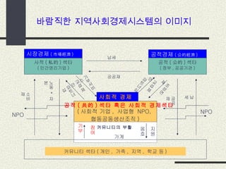 바람직한 지역사회경제시스템의 이미지 공적경제 ( 公的經濟 ) NPO 사적 ( 私的 ) 섹타 ( 민간영리기업 ) 공적 ( 公的 ) 섹타 ( 정부 , 공공기관 ) 시장경제 ( 市場經濟 ) 사회적 경제 커뮤니티 섹타 ( 개인 ,  가족 ,  지역 ,  학교 등 ) 참여 옹호 지원 가계 커뮤니티의 부활 기부 NPO 소비재 노동  *  자본 공공재 납세 파트너십 교섭  제안 기부 서비스 파트너십 조성  면제 교섭  제안 납세 공공재 공적 ( 共的 ) 섹타 혹은 사회적 경제섹타 ( 사회적 기업 ,  사업형  NPO,  협동공동생산조직 ) 