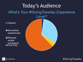 #GivingTuesday
What’s Your #GivingTuesday Experience
Level?
Today’s Audience
Veteran
Somewhat
experienced
Planned
similar
campaigns
First time
 