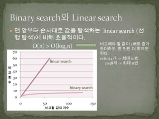 맨 앞부터 순서대로 값을 탐색하는  linear search (선형 탐색)에 비해 효율적이다.                O(n) > O(log2n)Binary search와 Linear search비교해야 할 값이 2배로 증가하더라도 한 번만 더 찾으면 된다. ex)1024개 -> 최대 10번     2048개 -> 최대 11번linear searchbinary search