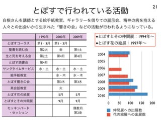 とぽすで行われている活動
21
白根さんを講師とする絵手紙教室、ギャラリーを借りての展示会、精神の病を抱える
人々との出会いから生まれた「響きの会」などの活動が行われるようになっている。
1990年 2000年 2009年
とぽすコーラス 第1・3月 第1・3月
聖書を読む会 第2火 金 第1土
生と死を考える会 第2土 第4月 第4月
とぽす読書会 第4月
ヤングタイムサービス 水・土 水・土 水・土
絵手紙教室 水・木 水・木
とぽす響きの会 第3木 第3木
英会話教室 火
とぽす花の絵展 5月 5月
とぽすとその仲間展 9月 9月
モッキンバード
・セッション
偶数月
第2金
2004
2005
2006
2007
2008
2009
2010
0 50 100 150 200
仲間展への出展数
花の絵展への出展数
●とぽすとその仲間展：1994年∼
●とぽす花の絵展：1997年∼
 