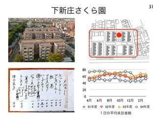 下新庄さくら園
31
0
20
40
60
80
4月 6月 8月 10月 12月 2月
01年度 02年度 03年度 04年度
１日の平均来訪者数
 