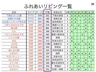 ふれあいリビング一覧
38
名称 タイプ オープン 戸数 府営住宅 日数 月 火 水 木 金 土 日
下新庄さくら園 モデル 2000 252 下新庄鉄筋 6 ● ● ● ● ● ●
五領けやき館 モデル 2001 180 高槻五領 5 ● ● ● ● ●
ふれあいリビング花水木 モデル 2001 496 金岡東第４ 5 ● ● ● ● ●
三井ヶ丘はちかづき 改修 2005 510 寝屋川三井 4 ● ● ● 2
梅の郷 改修 2005 805 交野梅ケ枝 3 ● ● ●
らん 改修 2005 268 東大阪玉串 3 ● ● ●
リビングはなみずき 改修 2006 465 寝屋川御幸西 2 ● ●
いこいの館 改修 2006 690 清滝 3 ● 1-3 ●
水仙 改修 2006 312 和泉北信太 2 ● ●
うの花 改修 2007 1188 高槻芝生 4 ● ● ● ●
幸の風 改修 2007 450 堺高松 3 ● ● 1
春ヶ丘の郷 改修 2007 254 岸和田春木 2 ● ●
ひまわり 改修 2008 329 焼野 6 ● ● ● ● ● ●
サロンチェリー 改修 2008 335 貝塚半田 2 ● ●
ほしがおか 改修 2008 654 岸和田荒木 4 ● ● ● ●
たてづか 改修 2009 240 藤井寺道明寺 3 ● ● ●
ふくちゃん 改修 2009 476 堺福田 3 ● ● ●
ひまわり 改修 2009 532 松原一津屋 3 ● ● ●
 