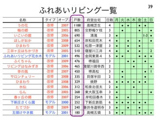 ふれあいリビング一覧
39
名称 タイプ オープン 戸数 府営住宅 日数 月 火 水 木 金 土 日
うの花 改修 2007 1188 高槻芝生 4 ● ● ● ●
梅の郷 改修 2005 805 交野梅ケ枝 3 ● ● ●
いこいの館 改修 2006 690 清滝 3 ● 1-3 ●
ほしがおか 改修 2008 654 岸和田荒木 4 ● ● ● ●
ひまわり 改修 2009 532 松原一津屋 3 ● ● ●
三井ヶ丘はちかづき 改修 2005 510 寝屋川三井 4 ● ● ● 2
ふれあいリビング花水木 モデル 2001 496 金岡東第４ 5 ● ● ● ● ●
ふくちゃん 改修 2009 476 堺福田 3 ● ● ●
リビングはなみずき 改修 2006 465 寝屋川御幸西 2 ● ●
幸の風 改修 2007 450 堺高松 3 ● ● 1
サロンチェリー 改修 2008 335 貝塚半田 2 ● ●
ひまわり 改修 2008 329 焼野 6 ● ● ● ● ● ●
水仙 改修 2006 312 和泉北信太 2 ● ●
らん 改修 2005 268 東大阪玉串 3 ● ● ●
春ヶ丘の郷 改修 2007 254 岸和田春木 2 ● ●
下新庄さくら園 モデル 2000 252 下新庄鉄筋 6 ● ● ● ● ● ●
たてづか 改修 2009 240 藤井寺道明寺 3 ● ● ●
五領けやき館 モデル 2001 180 高槻五領 5 ● ● ● ● ●
 