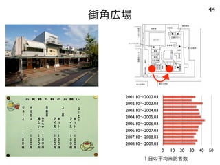 街角広場
44
2001.10∼2002.03
2002.10∼2003.03
2003.10∼2004.03
2004.10∼2005.03
2005.10∼2006.03
2006.10∼2007.03
2007.10∼2008.03
2008.10∼2009.03
0 10 20 30 40 50
１日の平均来訪者数
 