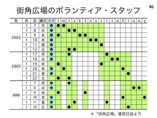 街角広場のボランティア・スタッフ
46
年 月 日 曜日 赤井 t m I y k f n y t I t o h I u n y
2002
1 7 月 ● ● ●
2002
1 8 火 ● ● ●
2002
1 9 水 ● ● ● ●
2002
1 10 木 ● ● ●
2002
1 11 金 ● ●
2002
1 12 土 ● ● ●
2005
1 17 月 ● ● ●
2005
1 18 火 ● ● ●
2005
1 19 水 ● ●
2005
1 20 木 ● ● ●
2005
1 21 金 ● ●
2005
1 22 土 ● ●
月
火
水
木
金
土
＊「街角広場」運営日誌より
 