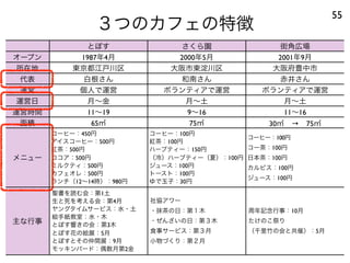 ３つのカフェの特徴
55
とぽす さくら園 街角広場
オープン 1987年4月 2000年5月 2001年9月
所在地 東京都江戸川区 大阪市東淀川区 大阪府豊中市
代表 白根さん 和南さん 赤井さん
運営 個人で運営 ボランティアで運営 ボランティアで運営
運営日 月∼金 月∼土 月∼土
運営時間 11∼19 9∼16 11∼16
面積 65㎡ 75㎡ 30㎡ → 75㎡
メニュー
コーヒー：450円
アイスコーヒー：500円
紅茶：500円
ココア：500円
ミルクティ：500円
カフェオレ：500円
ランチ（12∼14時）：980円
コーヒー：100円
紅茶：100円
ハーブティー：150円
（冷）ハーブティー（夏）：100円
ジュース：100円
トースト：100円
ゆで玉子：30円
コーヒー：100円
コー茶：100円
日本茶：100円
カルピス：100円
ジュース：100円
主な行事
聖書を読む会：第1土
生と死を考える会：第4月
ヤングタイムサービス：水・土
絵手紙教室：水・木
とぽす響きの会：第3木
とぽす花の絵展：5月
とぽすとその仲間展：9月
モッキンバード：偶数月第2金
社協アワー
・抹茶の日：第１木
・ぜんざいの日：第３木
食事サービス：第３月
小物づくり：第２月
周年記念行事：10月
たけのこ祭り
（千里竹の会と共催）：5月
 