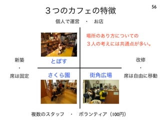 ３つのカフェの特徴
56
街角広場さくら園
とぽす新築
・
席は固定
改修
・
席は自由に移動
個人で運営 ・ お店
複数のスタッフ ・ ボランティア（100円）
場所のあり方についての
３人の考えには共通点が多い。
 