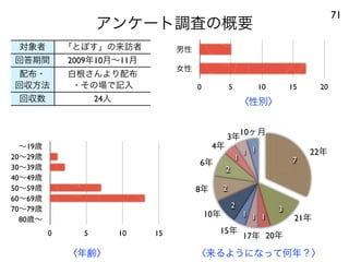 アンケート調査の概要
71
対象者 「とぽす」の来訪者
回答期間 2009年10月∼11月
配布・
回収方法
白根さんより配布
・その場で記入
回収数 24人
男性
女性
0 5 10 15 20
∼19歳
20∼29歳
30∼39歳
40∼49歳
50∼59歳
60∼69歳
70∼79歳
80歳∼
0 5 10 15
11
1
2
2
2
1 1 1
3
7
〈性別〉
〈年齢〉
22年
21年
20年17年
15年
10年
8年
6年
4年
3年
10ヶ月
〈来るようになって何年？〉
 
