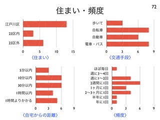 住まい・頻度
72
〈交通手段〉
江戸川区
23区内
23区外
0 5 10 15
〈住まい〉
歩いて
自転車
自動車
電車・バス
0 3 6 9
〈頻度〉
5分以内
10分以内
30分以内
1時間以内
1時間よりかかる
0 3 6 9
〈自宅からの距離〉
ほぼ毎日
週に3∼4回
週に1∼2回
2週間に1回
1ヶ月に1回
2∼3ヶ月に1回
半年に1回
年に1回
0 3 6 9
 