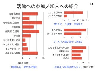 活動への参加／知人への紹介
74
〈知人に「とぽす」を紹介〉
絵手紙教室
響きの会
花の絵展（出展）
花の絵展
仲間展（出展）
仲間展
生と死を考える会
クリスマスの集い
モッキンバード
白根さんの個展
0 5 10 15
したことがある
したことがない
0 5 10 15 20 25
〈１人で／誘い合って来る〉
１人で来る
誘い合って来る
0 5 10 15
（複数回答）
ふらっと気が向いた時
活動に参加
イベントがある時
その他
0 5 10 15
〈どのような時に訪れる？〉〈参加した・訪れた活動〉 （複数回答）
 