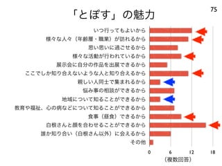 a
b
c
d
e
f
g
h
i
j
k
l
m
n
0 6 12 18
いつ行ってもよいから
様々な人々（年齢層・職業）が訪れるから
思い思いに過ごせるから
様々な活動が行われているから
展示会に自分の作品を出展できるから
ここでしか知り合えないような人と知り合えるから
親しい人同士で集まれるから
悩み事の相談ができるから
地域について知ることができるから
教育や福祉、心の病などについて知ることができるから
食事（昼食）できるから
白根さんと顔を合わせることができるから
誰か知り合い（白根さん以外）に会えるから
その他
「とぽす」の魅力
75
（複数回答）
 