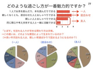 どのような過ごし方が一番魅力的ですか？
77
a
b
c
d
0 3 6 9
１人でお茶を飲んだり、本を読んだりできる
親しくなくとも、居合わせた人とおしゃべりできる
親しい人とおしゃべりできる
同じ関心や考え共有する人と一緒に活動できる
一人
居合わせ
友人
「とぽす」を訪れる人々が求める関わり方は多様。
→この違いは、どのような要因によって生まれているのか？
（＊長い年月訪れる人は、親しい常連ばかりで固まるようになるのか？）
6年
1
10年
1
15年
1
17年
1
22年
2
10ヶ月
1
3年
1
4年
1
21年
2
22年
1
6年
18年
1
10年
1
20年
1
21年
1
22年
4
〈一人〉 〈居合わせ〉 〈友人〉
 