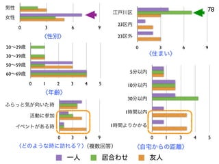 78男性
女性
0 3 6 9
一人 居合わせ 友人
ふらっと気が向いた時
活動に参加
イベントがある時
0 3 6 9
〈どのような時に訪れる？〉（複数回答）
〈性別〉
20∼29歳
30∼39歳
50∼59歳
60∼69歳
0 1 2 3 4 5
〈年齢〉
〈自宅からの距離〉
5分以内
10分以内
30分以内
1時間以内
1時間よりかかる
0 1 3 4 5
江戸川区
23区内
23区外
0 3 6 9
〈住まい〉
 