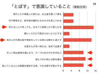 a
b
c
d
e
f
g
h
i
0 4 8 12 16
「とぽす」で意識していること（複数回答）
79
旅行したり帰省した時には、お土産を買って帰る
花や野菜など、絵手紙の題材になるものを差し入れる
知らない人であっても、なるべく挨拶したり話しかる
親しい人だけで固まらないようにする
他の人が大事な話や相談をしている時には静かに過ごす
お客さんが多い時には、改めて出直す
忙しい時は飲物を運んだり、テーブルを片付けを手伝う
混んできた時には席を譲る
困っている人には情報を提供する等、できる限り手助けする
 