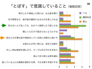 a
b
c
d
e
f
g
h
i
0 2 4 6 8
「とぽす」で意識していること（複数回答）
80
旅行したり帰省した時には、お土産を買う
花や野菜など、絵手紙の題材になるものを差し入れる
知らない人であっても、なるべく挨拶したり話しかる
親しい人だけで固まらないようにする
他の人が大事な話や相談をしている時には静かに過ごす
お客さんが多い時には、改めて出直す
忙しい時は飲物を運んだり、テーブルを片付けを手伝う
混んできた時には席を譲る
困っている人には情報を提供する等、できる限り手助けする
一人
居合わせ
友人
 