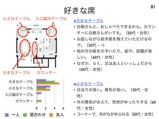 好きな席
81
大きなテーブル
小さなテーブル
入口脇のテーブル
カウンター
0 2 4 6
化粧室
本棚
本棚
厨
房
▲
桜並木
0 1 5m N
本棚
カ
ウ
ン
タ
一人 居合わせ 友人
大きなテーブル
小さなテーブル 入口脇のテーブル
カウンター
●大きなテーブル
• 白根さんと、おしゃべりできるから。カウン
ターに白根さんがいても。（50代・女性）
• お話しながら絵手紙を教えていただけるの
で。（50代・−）
• 他の方の絵をのぞいたり、絵や、話題が楽
しい。（60代・女性）
• なぜか、らく、又は友人といっしょだから
（60代・女性）
●小さなテーブル
• 日当りが良い。景色が良い。（50代・女
性）
• 外の景色がみえて、気持がゆったりする（60
代・女性）
• コーナーで、外がながめられる（50代・女性）
 