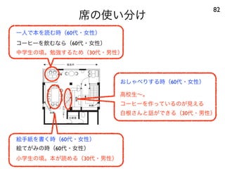 席の使い分け
82
化粧室
本棚
本棚
厨
房
▲
桜並木
0 1 5m N
本棚
カ
ウ
ン
タ
絵手紙を書く時（60代・女性）
一人で本を読む時（60代・女性）
おしゃべりする時（60代・女性）
絵てがみの時（60代・女性）
コーヒーを飲むなら（60代・女性）
小学生の頃。本が読める（30代・男性）
中学生の頃。勉強するため（30代・男性）
高校生∼。
コーヒーを作っているのが見える
白根さんと話ができる（30代・男性）
 