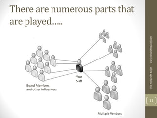 There are numerous parts that
are played…..
         test




                                                      www.nonprofitbuyer.com
                                                      The Nonprofit Buyer
                           Your
                           Staff
   Board Members
   and other influencers


                                                      11


                                   Multiple Vendors
 