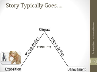 CONFLICT!
                                                    Story Typically Goes….




     The Nonprofit Buyer   www.nonprofitbuyer.com
13
 