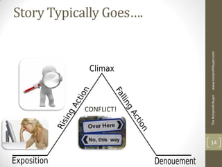 CONFLICT!
                                                    Story Typically Goes….




     The Nonprofit Buyer   www.nonprofitbuyer.com
14
 