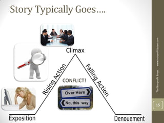 CONFLICT!
                                                    Story Typically Goes….




     The Nonprofit Buyer   www.nonprofitbuyer.com
15
 