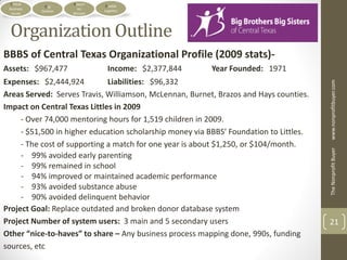 Critical             Return     Doable
              Org
 Business                on      Logistics
             Outline
  Issues               Mission




 Organization Outline
BBBS of Central Texas Organizational Profile (2009 stats)-
Assets: $967,477                   Income: $2,377,844    Year Founded: 1971
Expenses: $2,444,924          Liabilities: $96,332




                                                                                        www.nonprofitbuyer.com
Areas Served: Serves Travis, Williamson, McLennan, Burnet, Brazos and Hays counties.
Impact on Central Texas Littles in 2009
     - Over 74,000 mentoring hours for 1,519 children in 2009.
     - $51,500 in higher education scholarship money via BBBS' Foundation to Littles.
     - The cost of supporting a match for one year is about $1,250, or $104/month.




                                                                                        The Nonprofit Buyer
     - 99% avoided early parenting
     - 99% remained in school
     - 94% improved or maintained academic performance
     - 93% avoided substance abuse
     - 90% avoided delinquent behavior
Project Goal: Replace outdated and broken donor database system
Project Number of system users: 3 main and 5 secondary users                            21
Other “nice-to-haves” to share – Any business process mapping done, 990s, funding
sources, etc
 