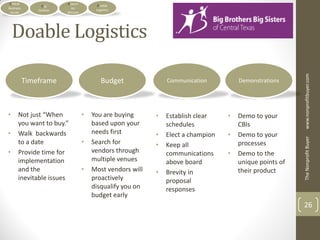 Critical                 Return          Doable
                 Org
Business                    on           Logistics
                Outline
 Issues                   Mission




    Doable Logistics




                                                                                                          www.nonprofitbuyer.com
            Timeframe                       Budget              Communication          Demonstrations




•      Not just “When               •   You are buying      •   Establish clear    •   Demo to your
       you want to buy.”                based upon your         schedules              CBIs
•      Walk backwards                   needs first         •   Elect a champion   •   Demo to your




                                                                                                          The Nonprofit Buyer
       to a date                    •   Search for          •   Keep all               processes
•      Provide time for                 vendors through         communications     •   Demo to the
       implementation                   multiple venues         above board            unique points of
       and the                      •   Most vendors will   •   Brevity in             their product
       inevitable issues                proactively             proposal
                                        disqualify you on       responses
                                        budget early
                                                                                                          26
 