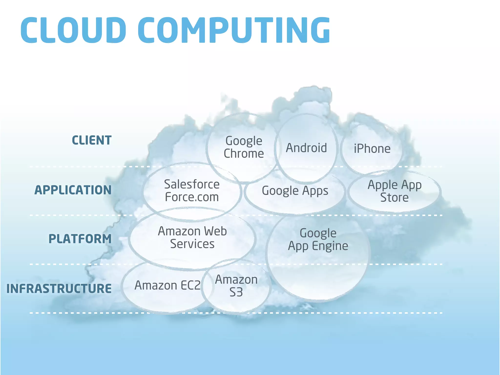 CLOUD COMPUTING

        CLIENT                    Google
                                  Chrome   Android      iPhone


   APPLICATION       Salesforce                           Apple App
                                       Google Apps
                     Force.com                              Store

                    Amazon Web               Google
     PLATFORM        Services              App Engine


                 Amazon EC2   Amazon
INFRASTRUCTURE                  S3
 