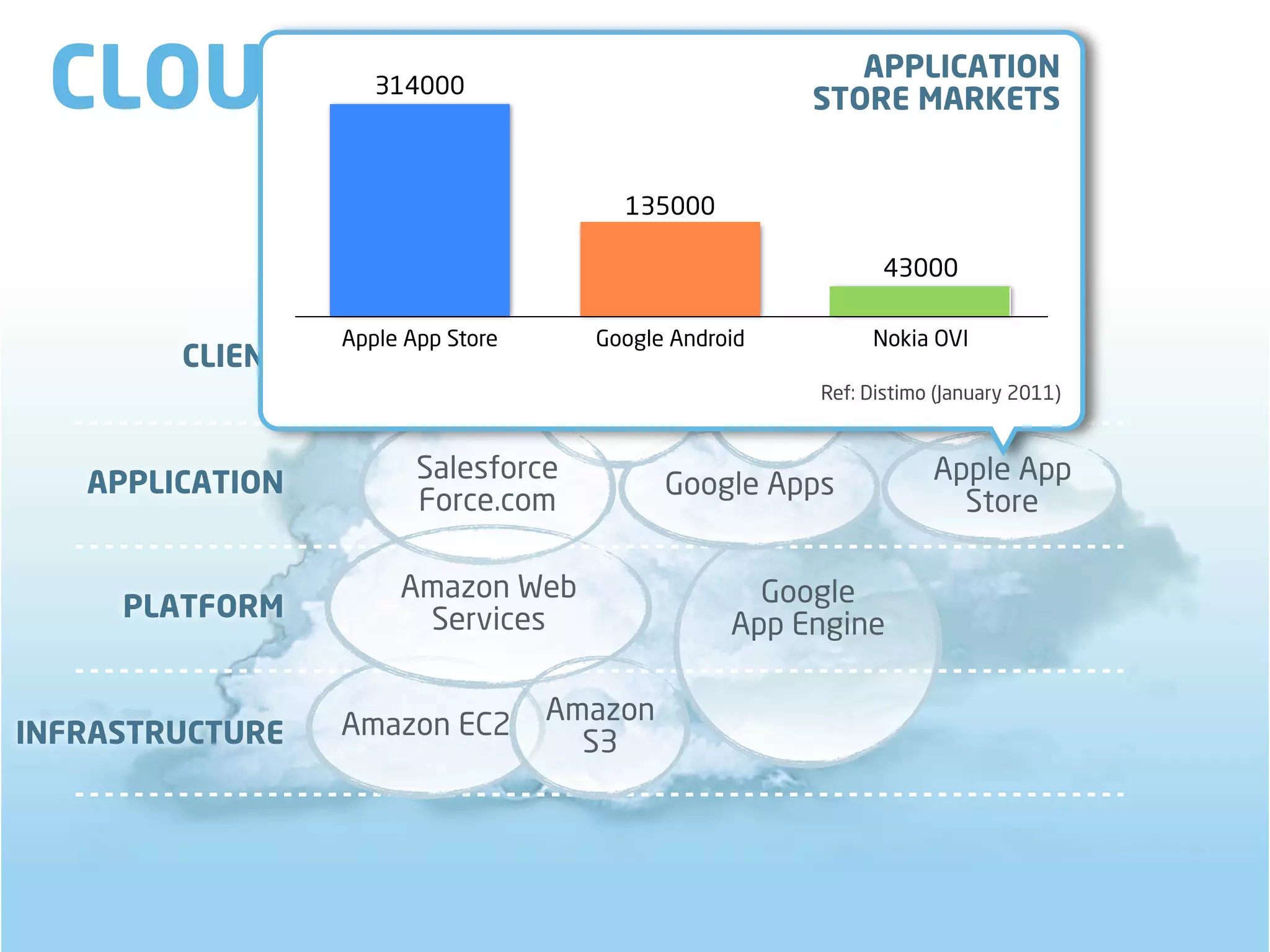 CLOUD COMPUTING    314000
                                                            APPLICATION
                                                         STORE MARKETS


                                        135000

                                                                43000

                 Apple App Store      Google Android           Nokia OVI
        CLIENT                       Google
                                     Chrome       Android Distimo (January 2011)
                                                        Ref:
                                                               iPhone


   APPLICATION          Salesforce                                  Apple App
                                            Google Apps
                        Force.com                                     Store

                      Amazon Web                    Google
     PLATFORM          Services                   App Engine


                 Amazon EC2        Amazon
INFRASTRUCTURE                       S3
 