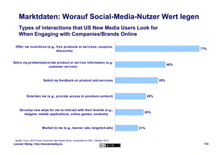 Marktdaten: Worauf Social-Media-Nutzer Wert legen
    Types of interactions that US New Media Users Look for
    When Enga...