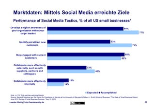 Marktdaten: Mittels Social Media erreichte Ziele
    Performance of Social Media Tactics, % of all US small businesses*
 D...