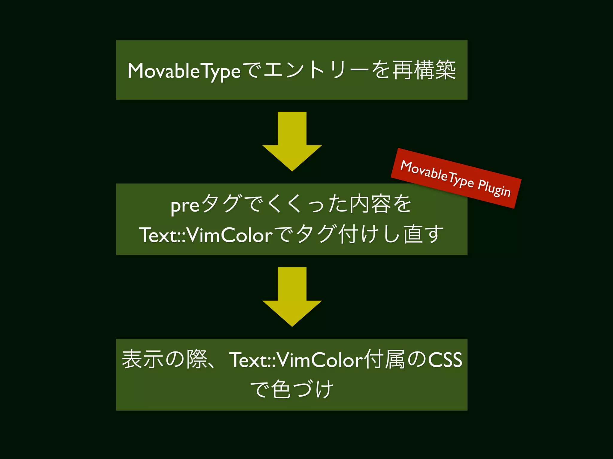 MovableType



                           Mova
                               bleTy
                                     pe Plu
                                            gin
    pre
 Text::VimColor




          Text::VimColor        CSS
 