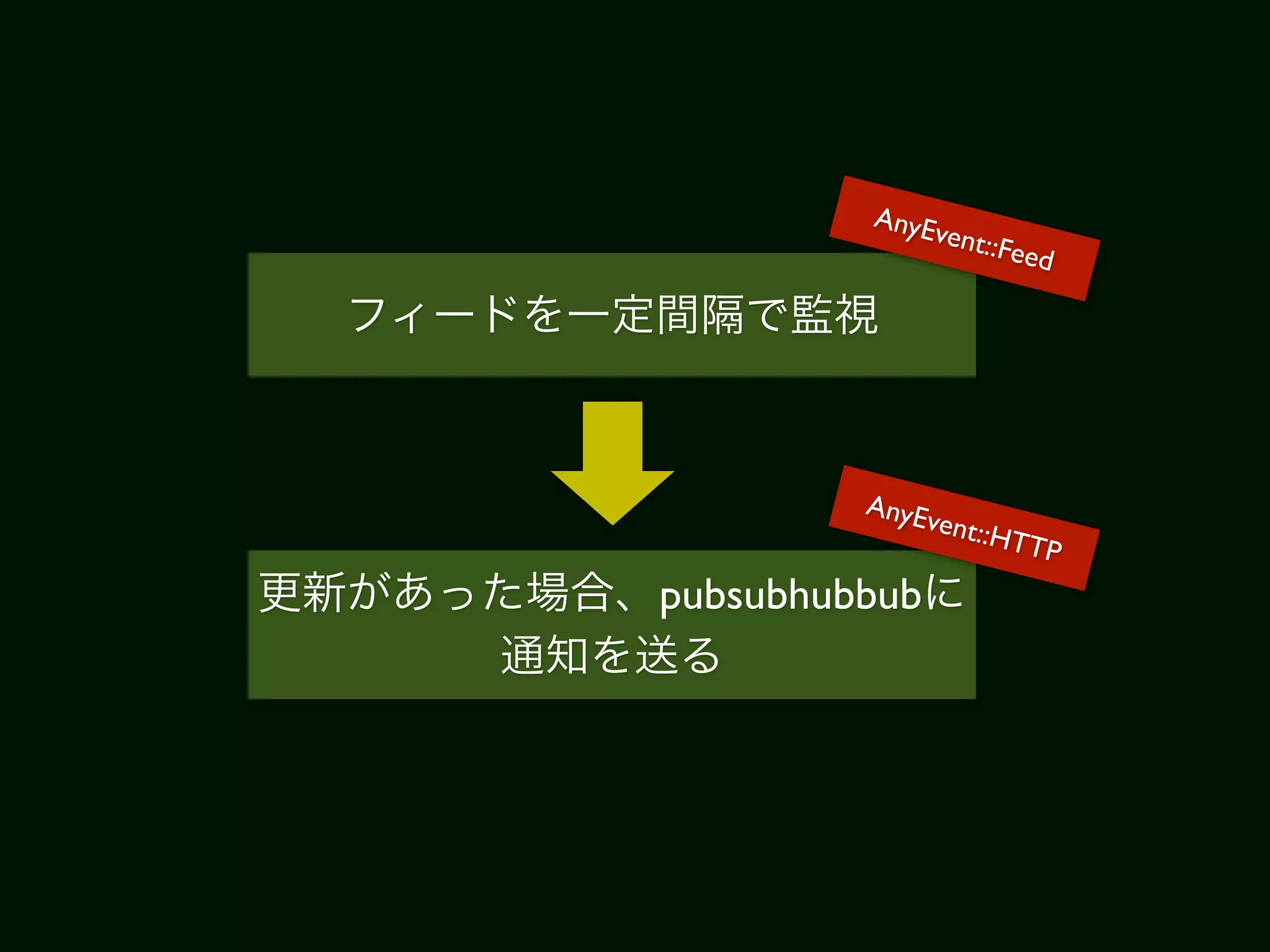 AnyE
              ven t::Fee
                         d




         AnyE
             vent::
                    HTTP
pubsubhubbub
 