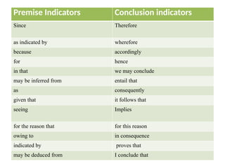 Premise Indicators Conclusion indicators
Since Therefore
as indicated by wherefore
because accordingly
for hence
in that we may conclude
may be inferred from entail that
as consequently
given that it follows that
seeing Implies
for the reason that for this reason
owing to in consequence
indicated by proves that
may be deduced from I conclude that
 